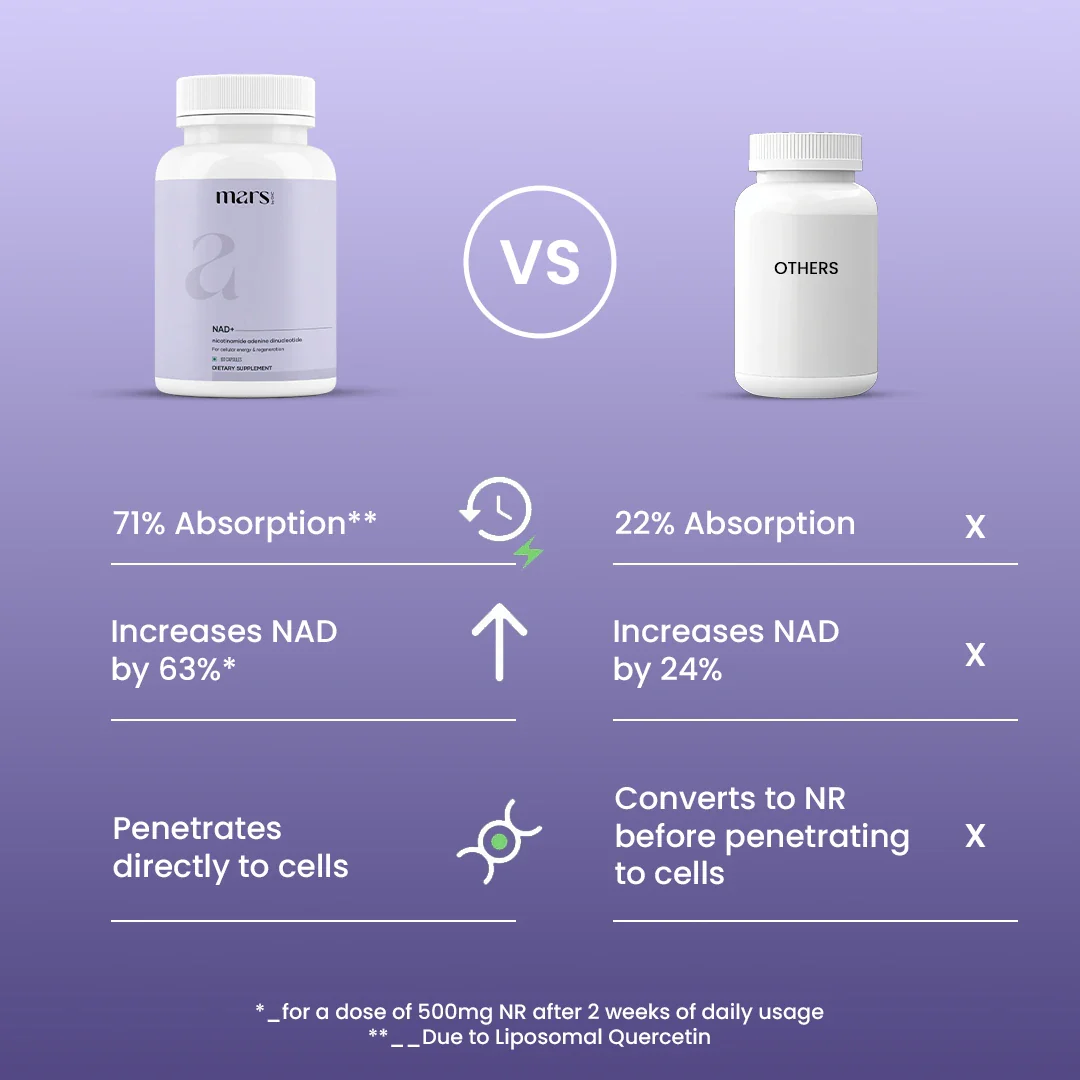 Mars NAD+ Capsules with NADH, CoQ10 & B-Vitamins – Cellular Energy, Brain Health & Longevity Support (60 Capsules) - Image 7